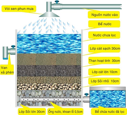 Vật liệu có trong bể lọc nước than hoạt tính.