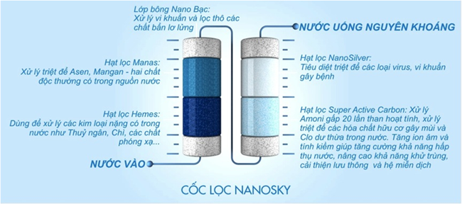 loi loc nanosky - Thay thế Lõi lọc máy lọc nước Nanosky