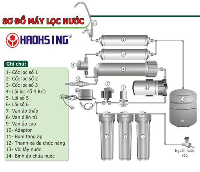 sơ đồ cấu tạo máy lọc nước nóng lạnh ấm haohsing