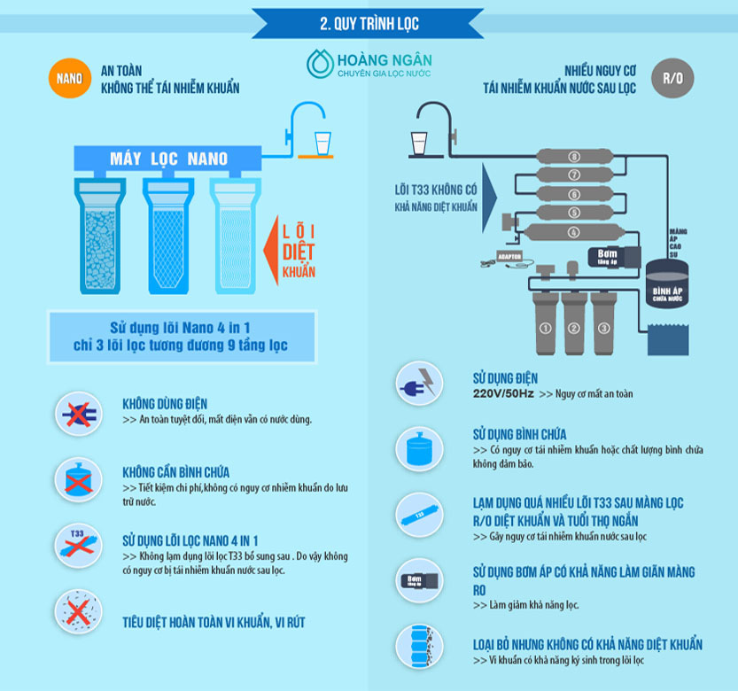 Máy lọc nước không dùng điện không naước thải là công nghệ gì?