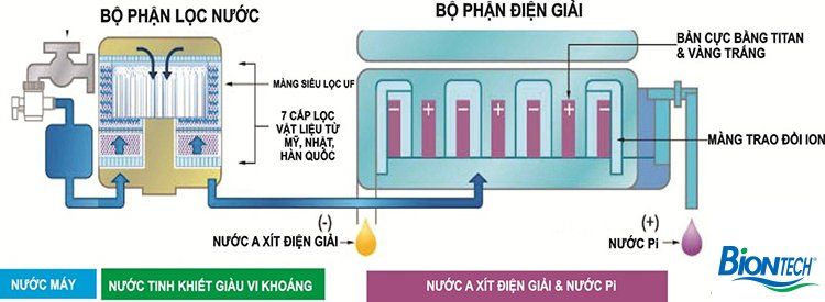 Cấu tạo máy lọc nước điện giải Biontech