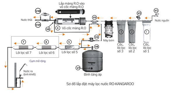 Dịch vụ sửa chữa và thay lõi máy lọc nước Kangaroo